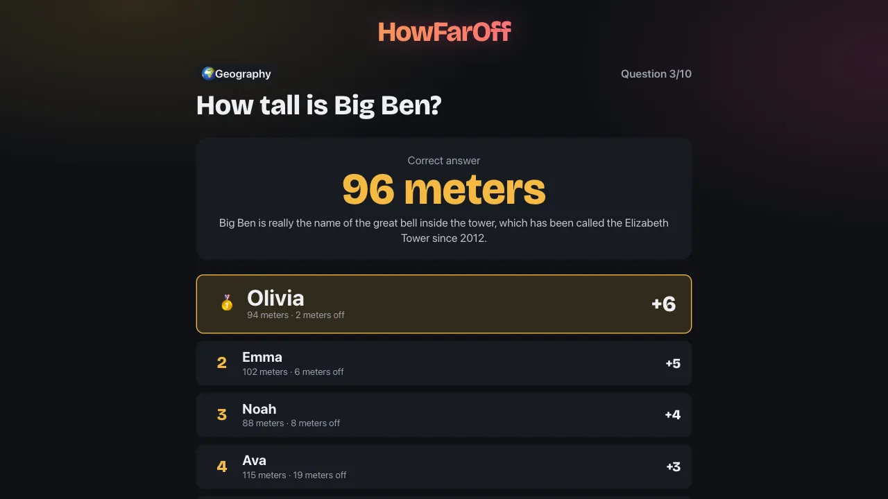 The reveal on the big screen: the right answer, the fact line and everyone's guesses with distance and points